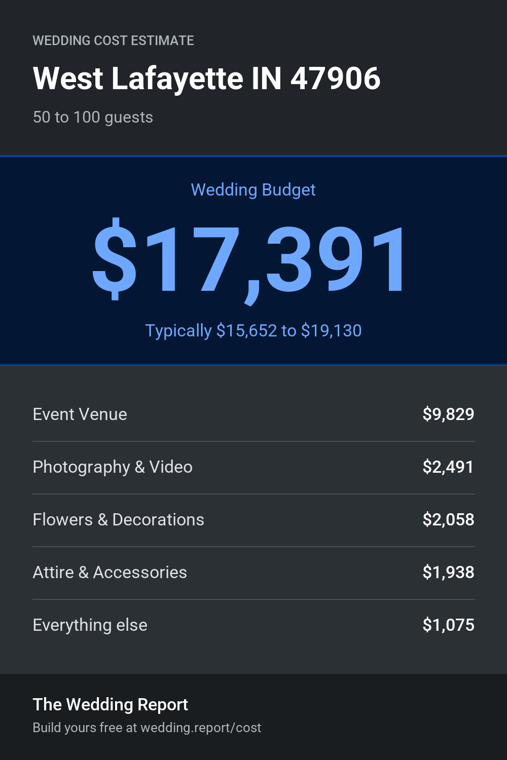 Wedding cost estimate