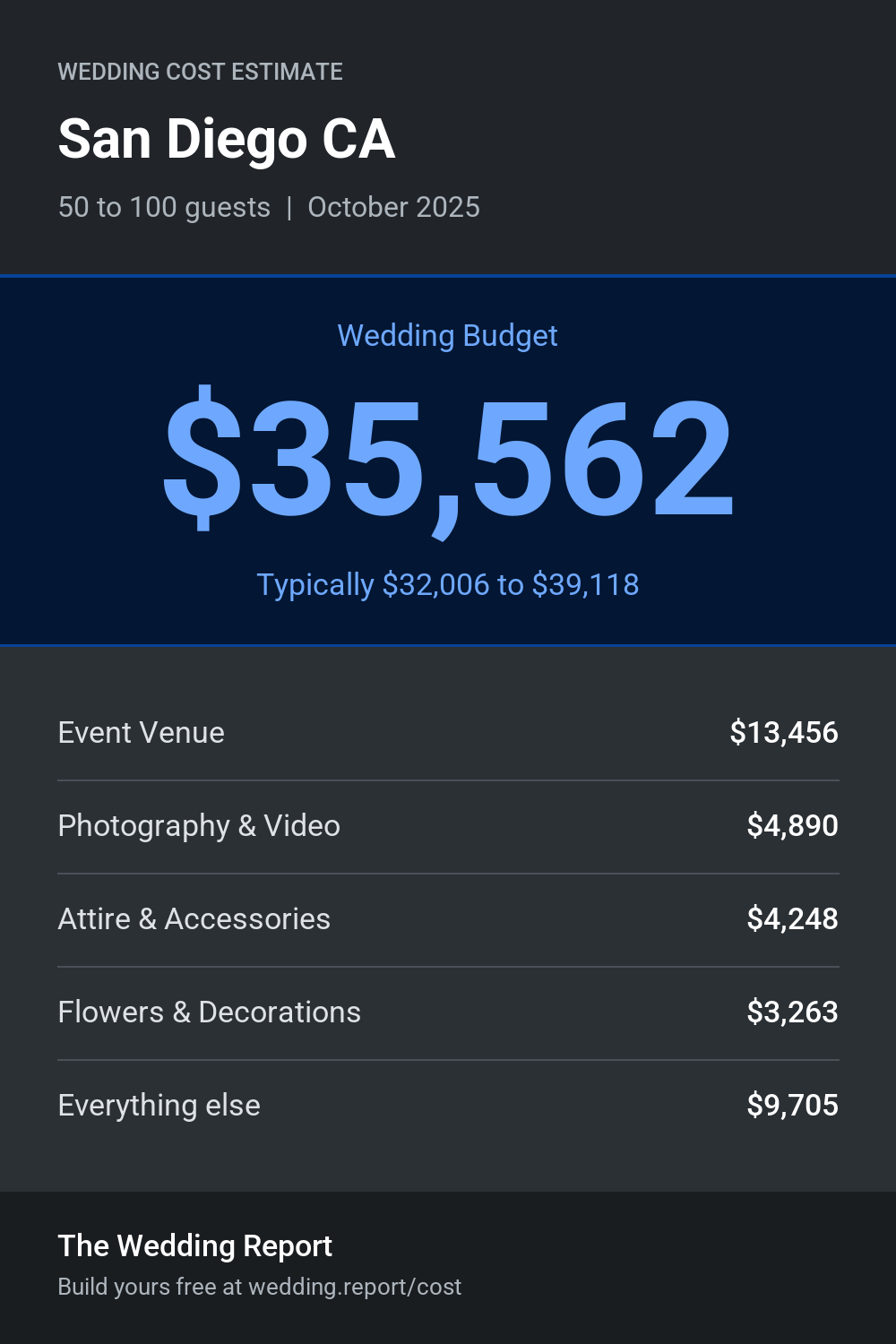 Wedding cost estimate for San Diego CA