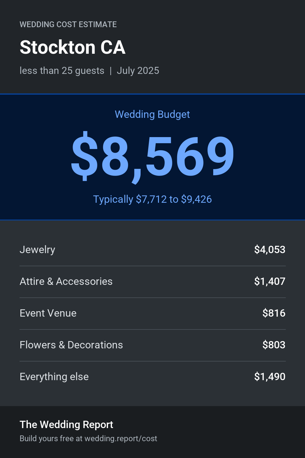 Wedding cost estimate for Stockton CA