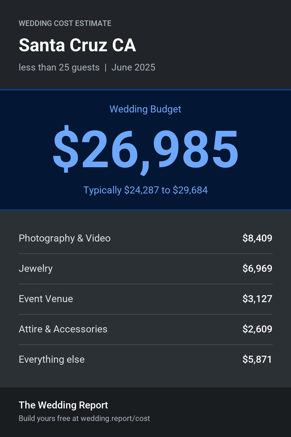 Wedding cost estimate for Santa Cruz CA