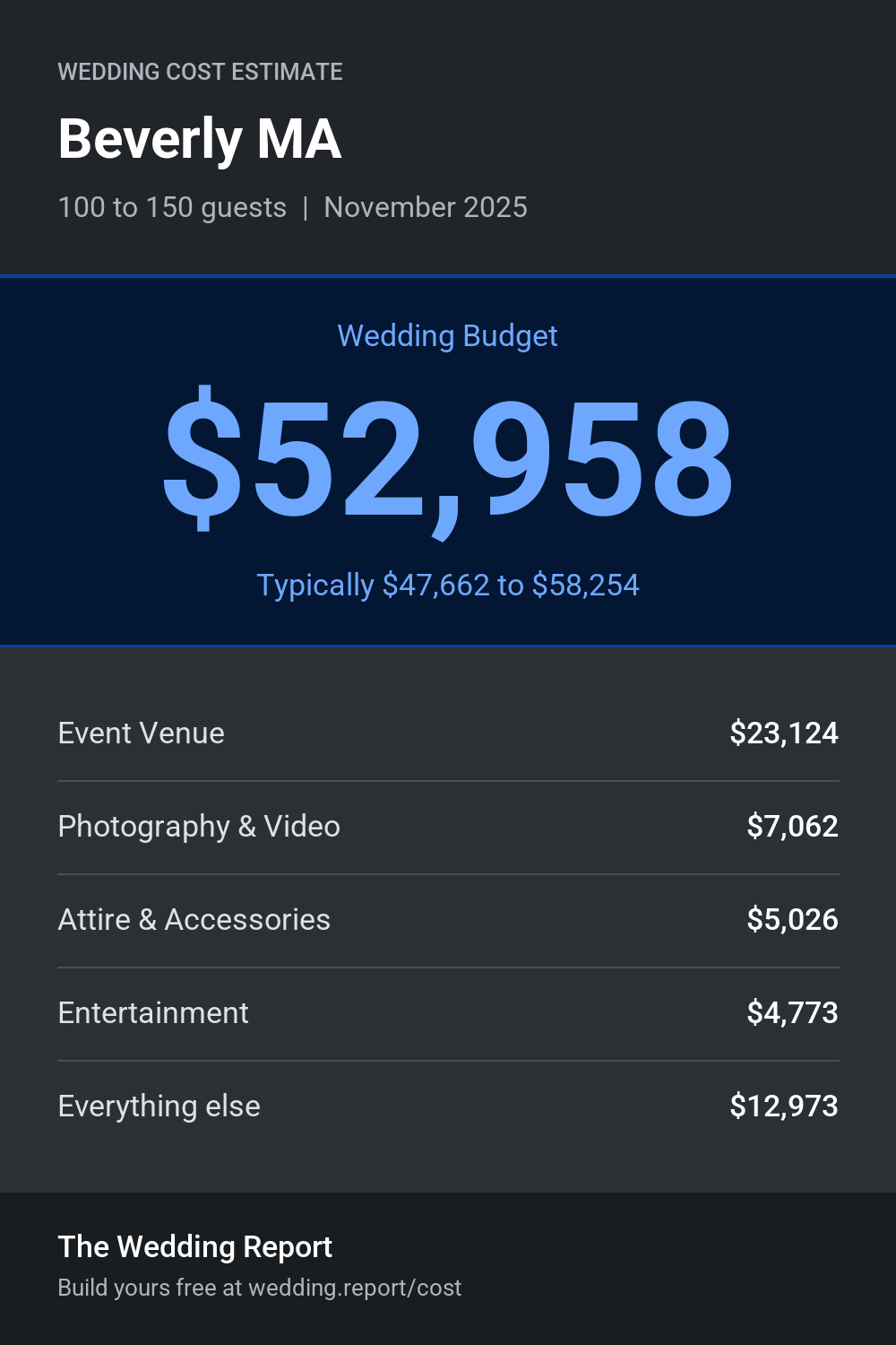 Wedding cost estimate for Beverly MA