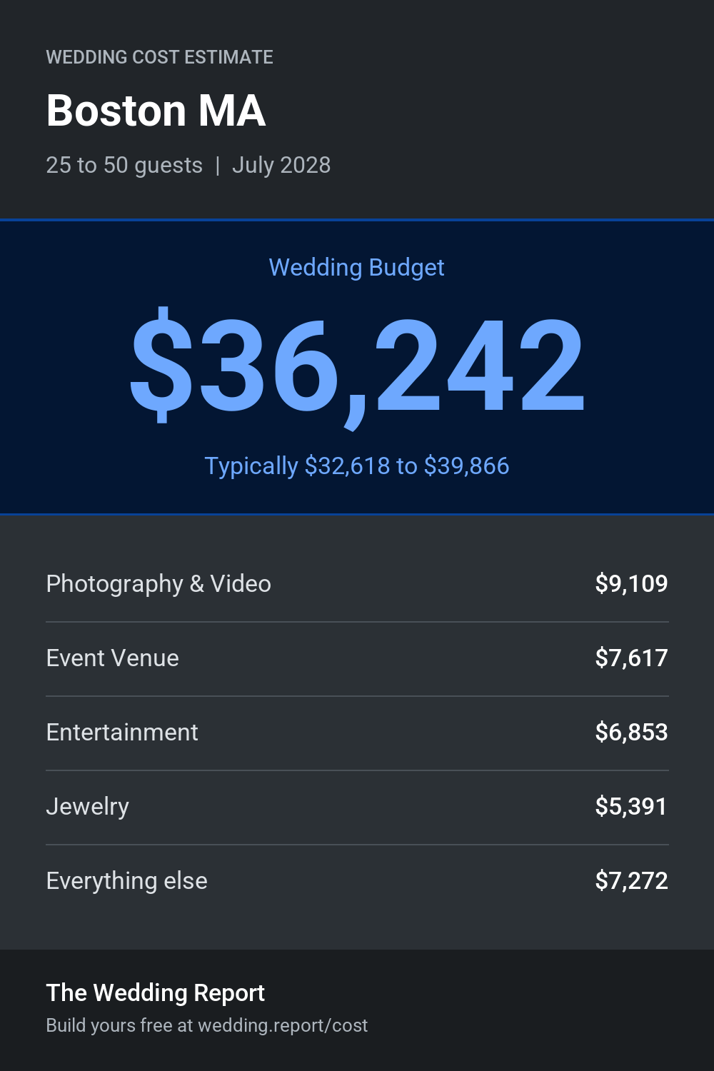 Wedding cost estimate for Boston MA