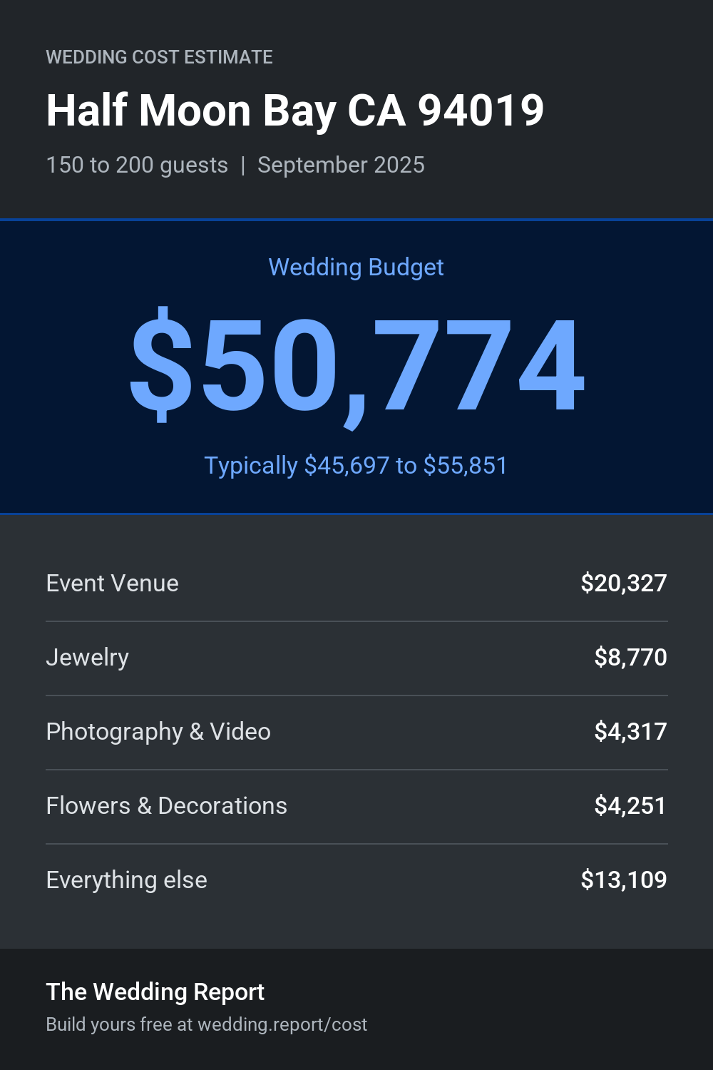 Wedding cost estimate