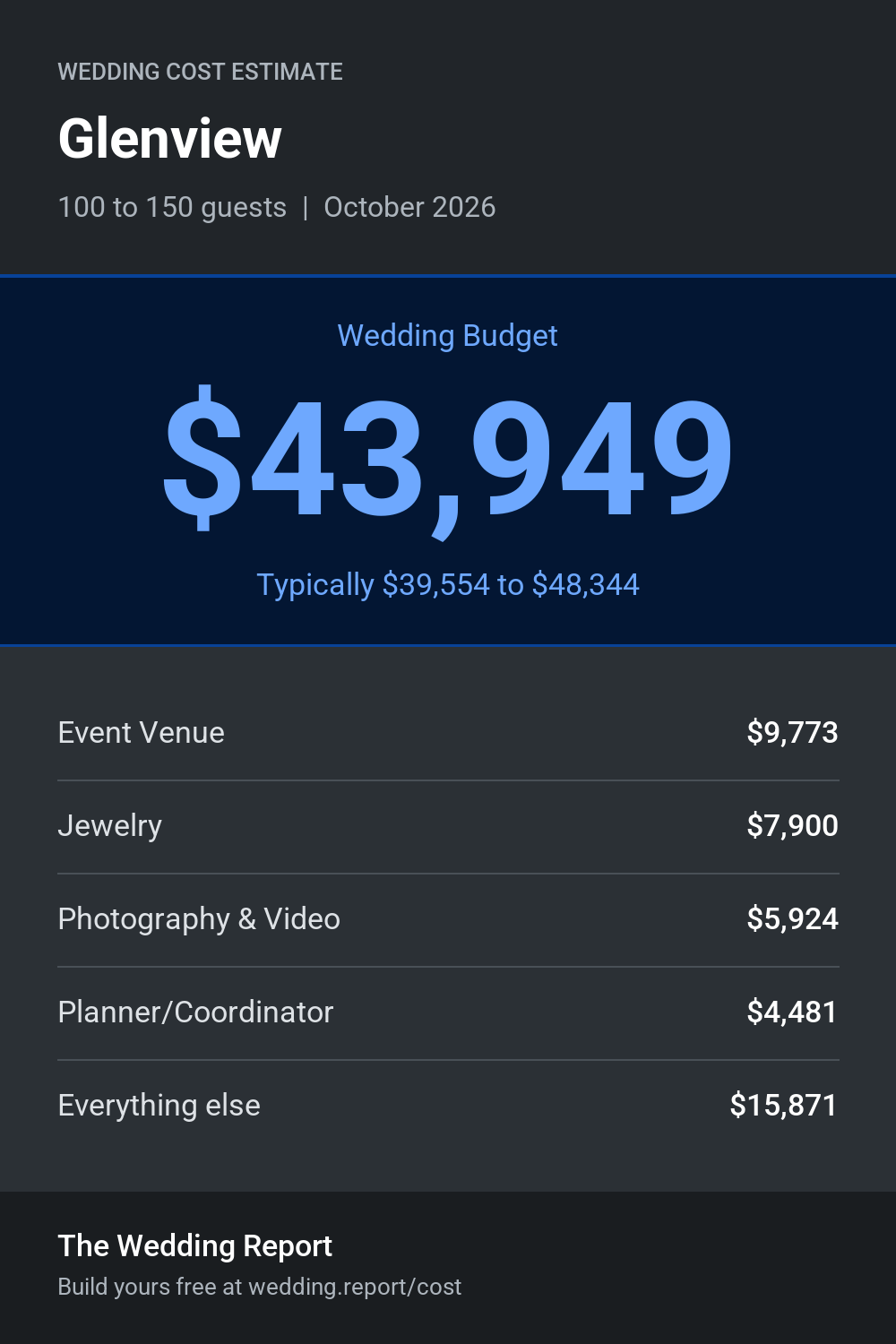 Wedding cost estimate for Glenview