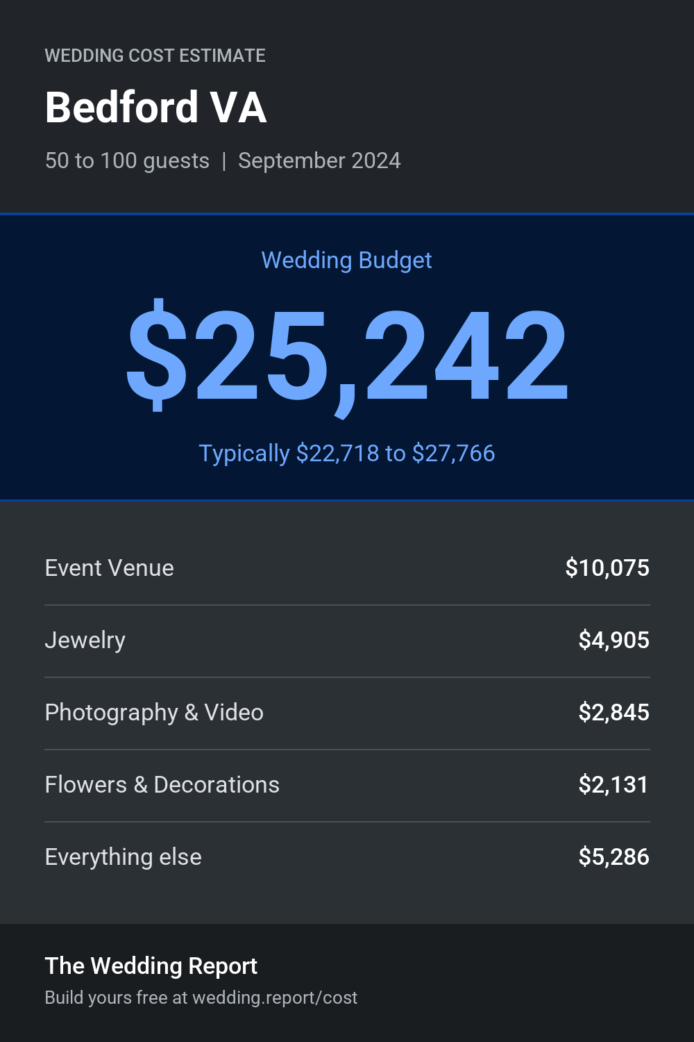 Wedding cost estimate for Bedford VA