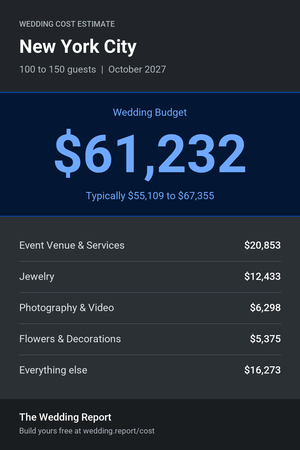 Wedding cost estimate for New York City