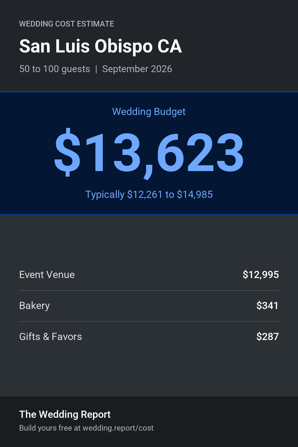Wedding cost estimate for San Luis Obispo CA