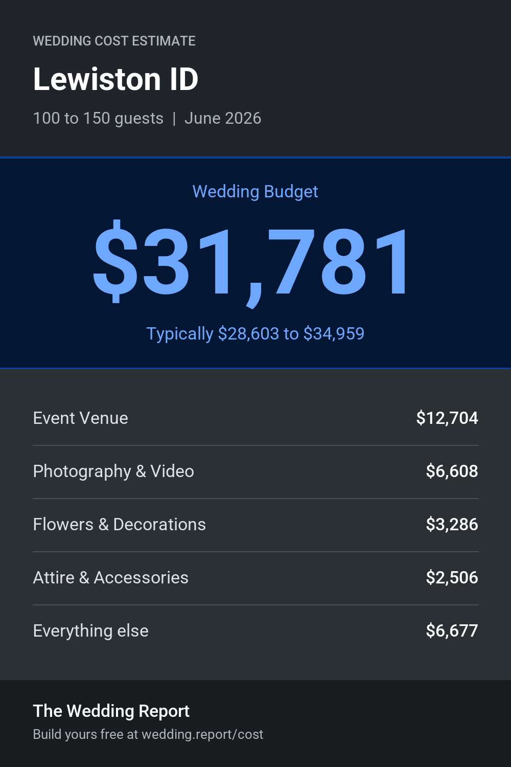Wedding cost estimate for Lewiston ID