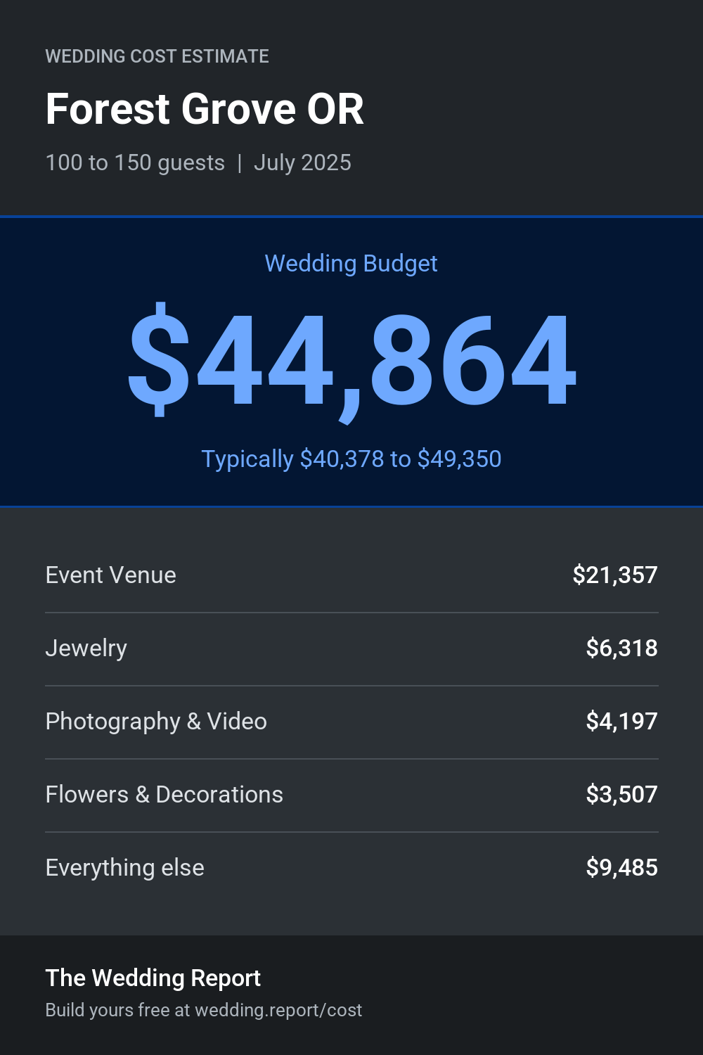 Wedding cost estimate for Forest Grove OR