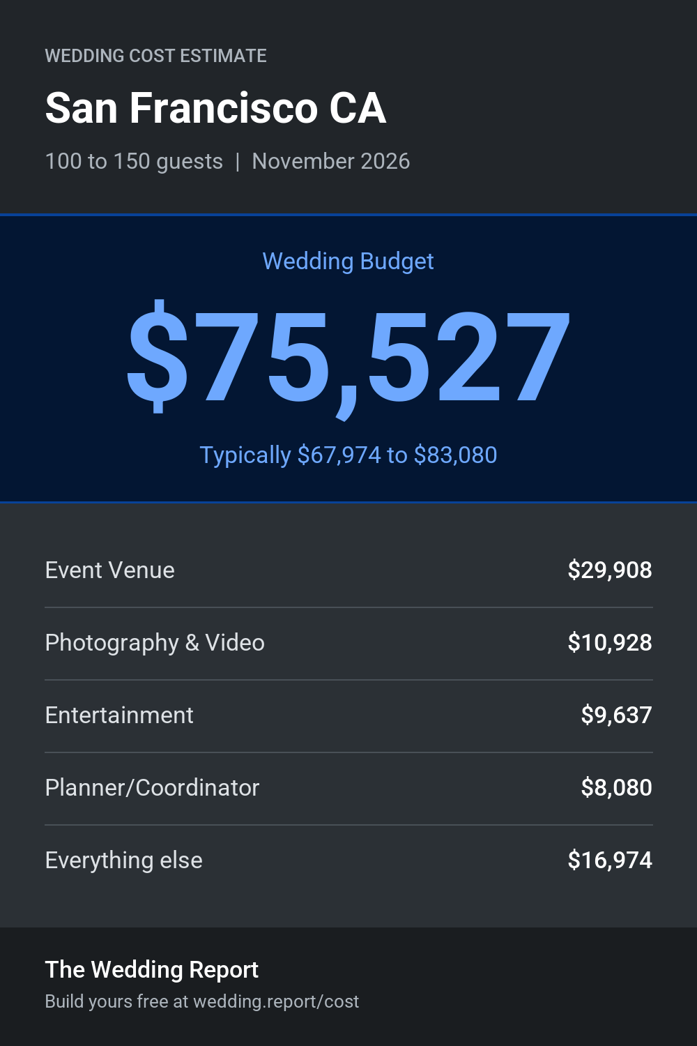 Wedding cost estimate for San Francisco CA