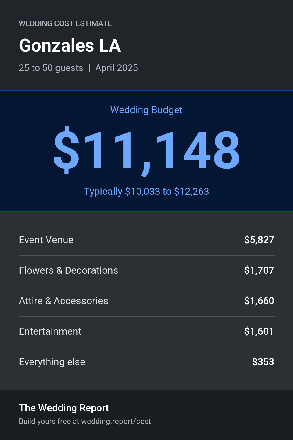 Wedding cost estimate for Gonzales LA