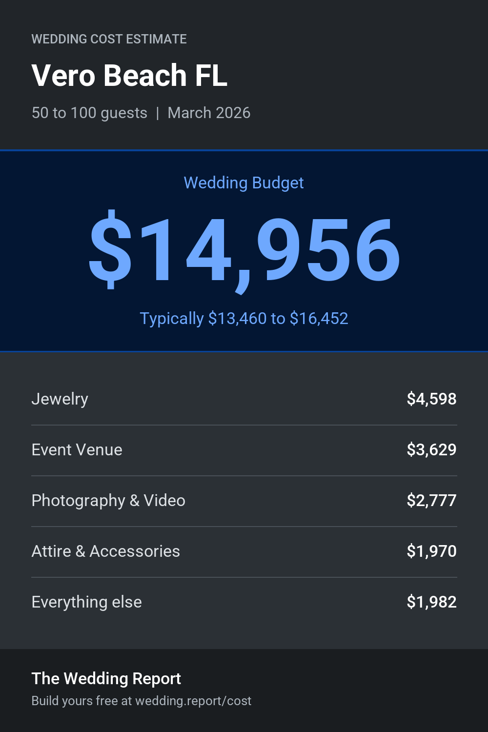 Wedding cost estimate for Vero Beach FL
