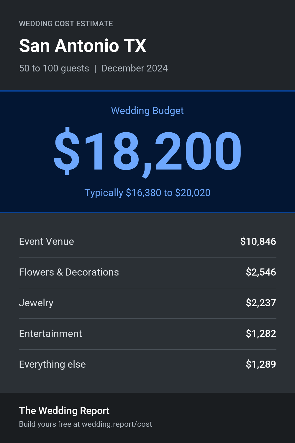 Wedding cost estimate for San Antonio TX