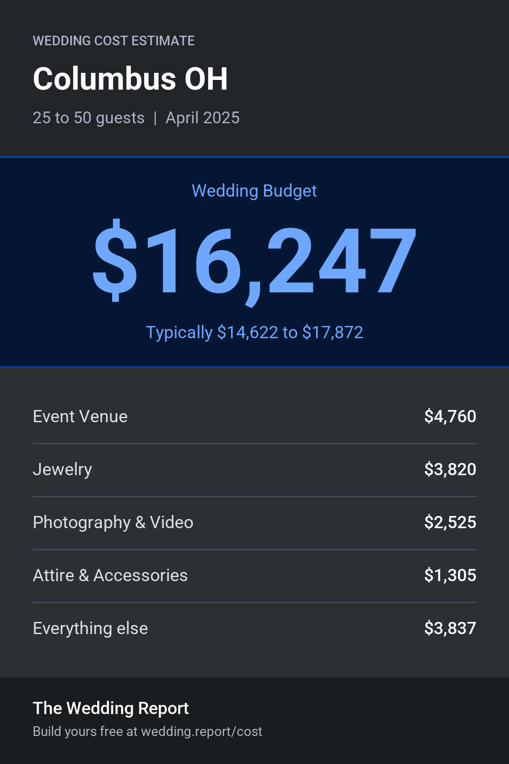 Wedding cost estimate for Columbus OH