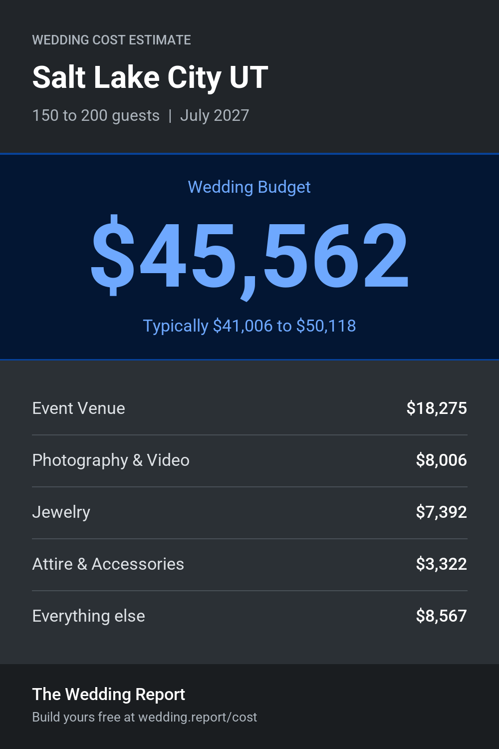 Wedding cost estimate for Salt Lake City UT