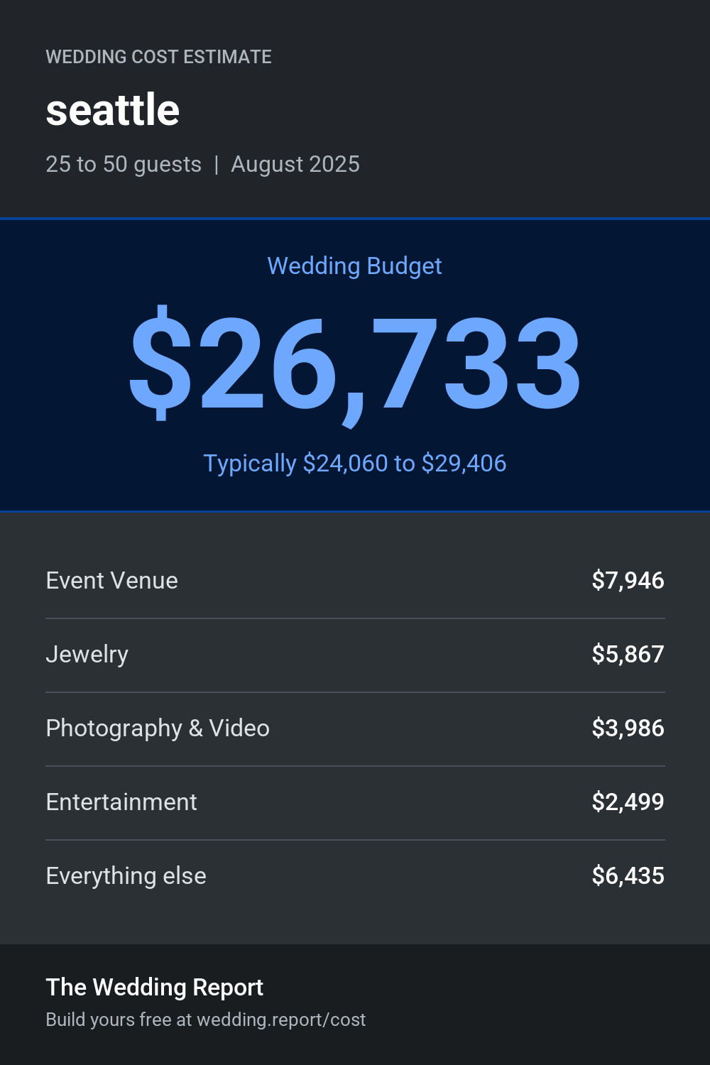 Wedding cost estimate for seattle