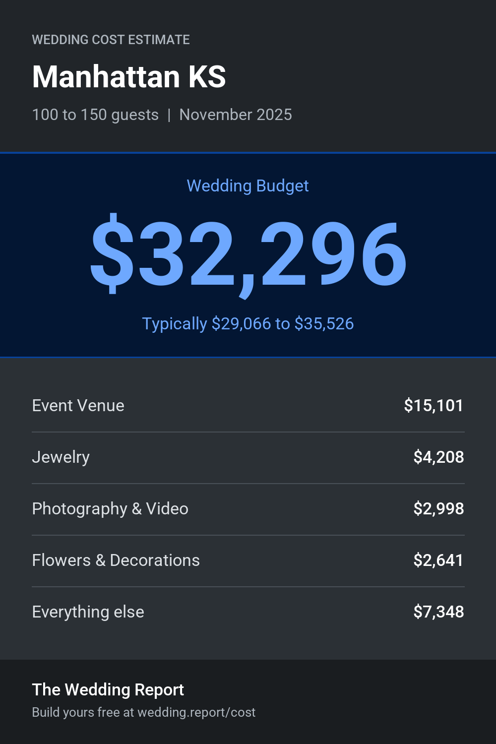 Wedding cost estimate for Manhattan KS