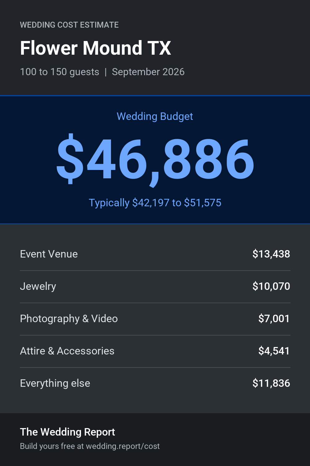 Wedding cost estimate for Flower Mound TX