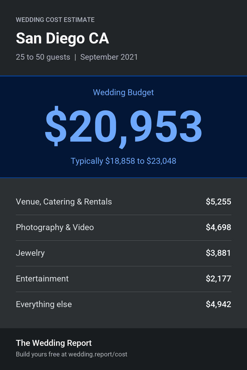Wedding cost estimate for San Diego CA