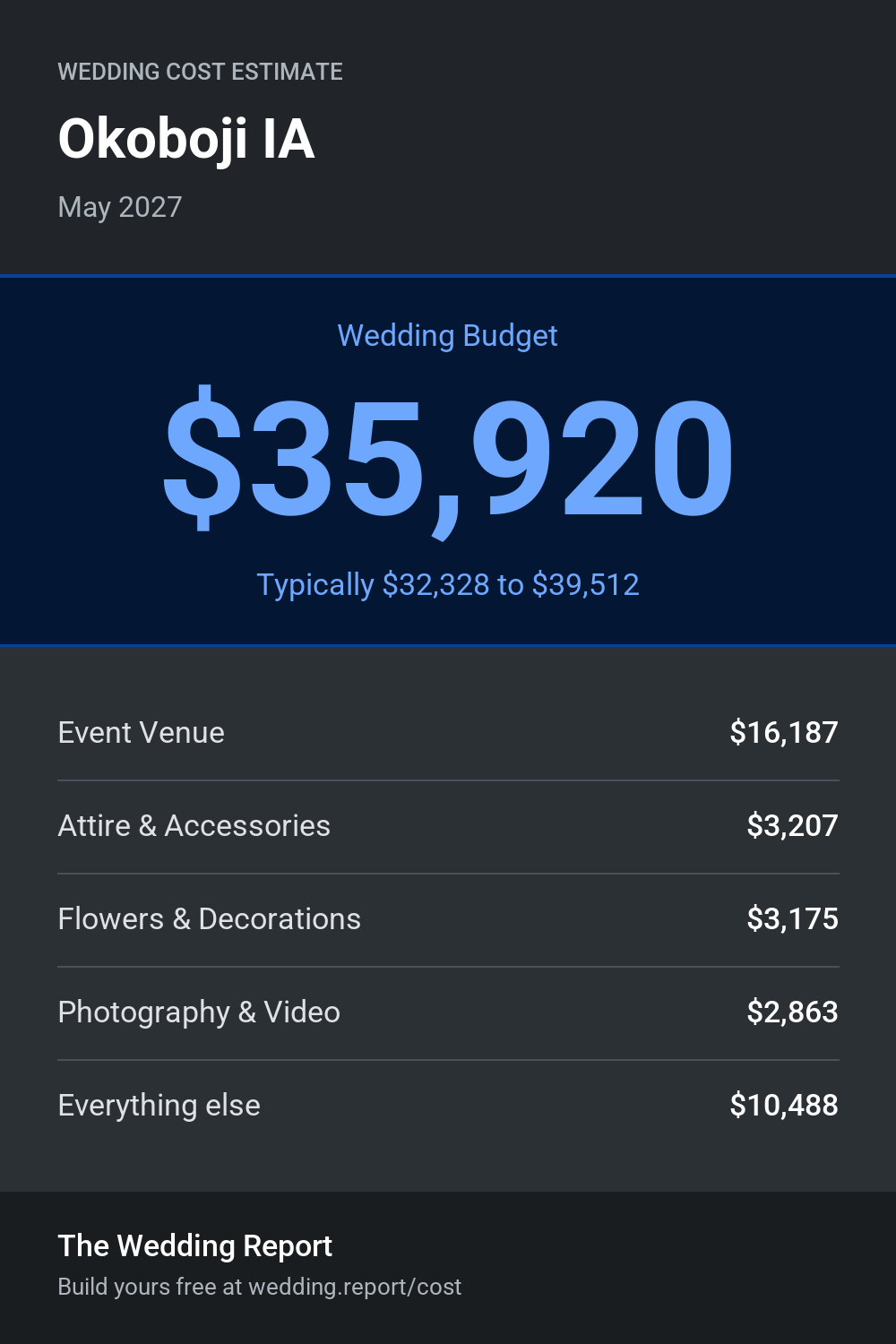Wedding cost estimate for Okoboji IA