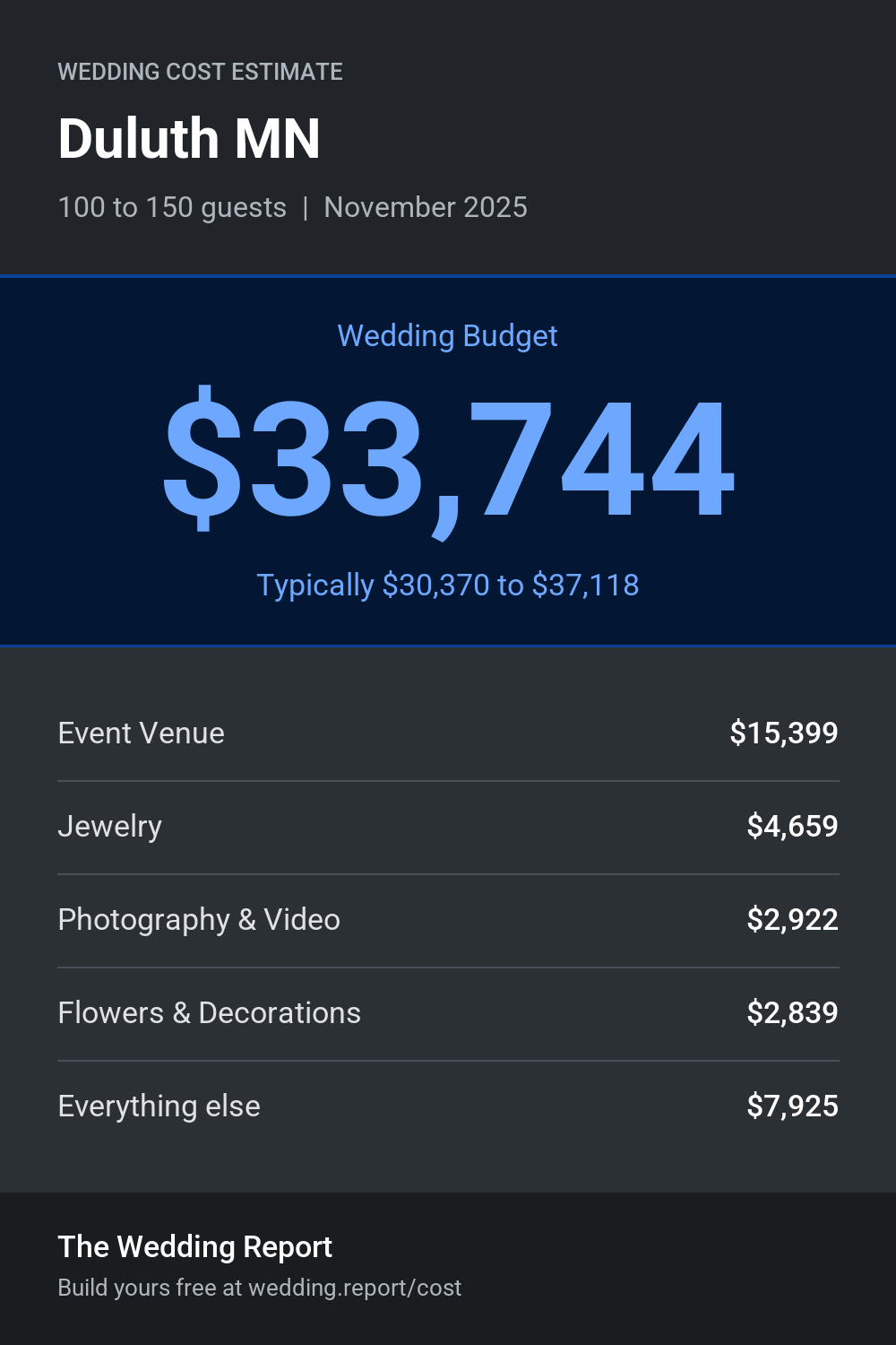 Wedding cost estimate for Duluth MN