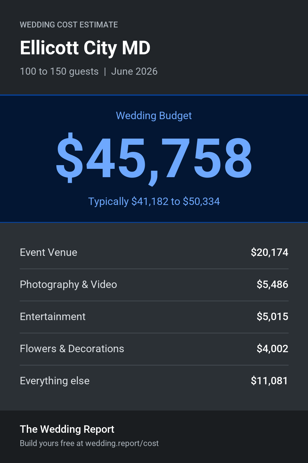 Wedding cost estimate for Ellicott City MD