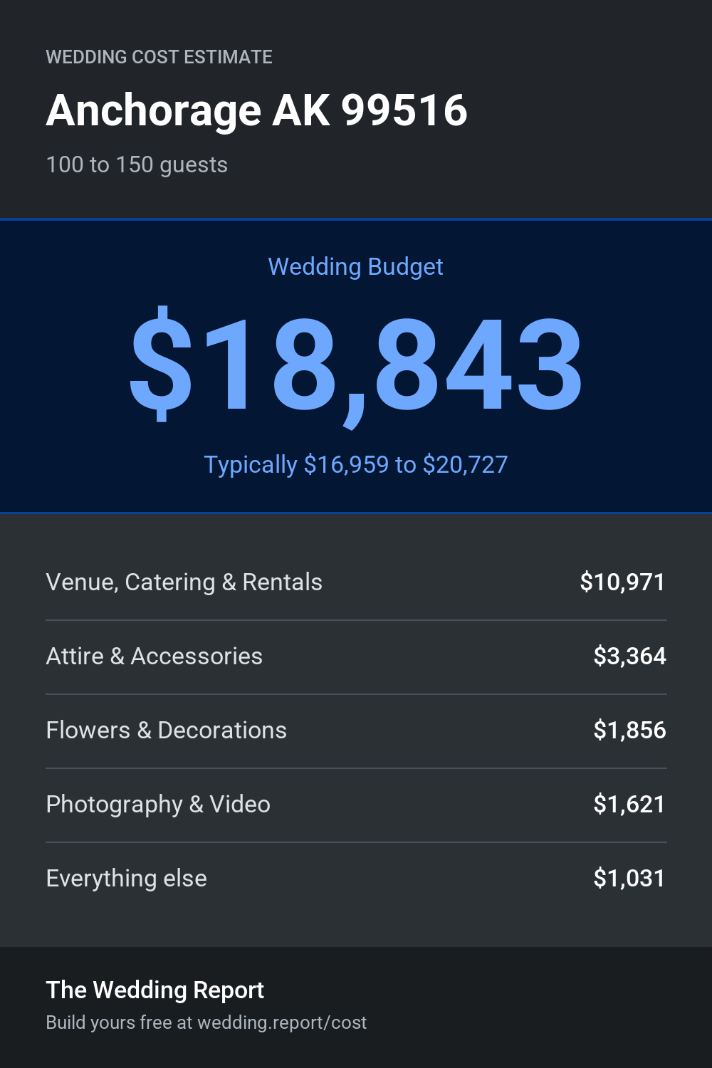 Wedding cost estimate