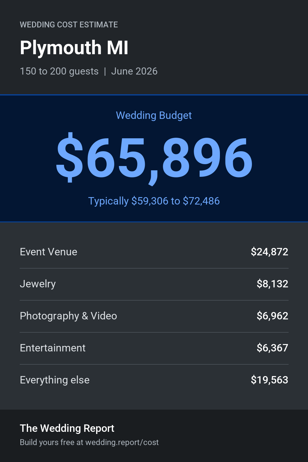 Wedding cost estimate for Plymouth MI
