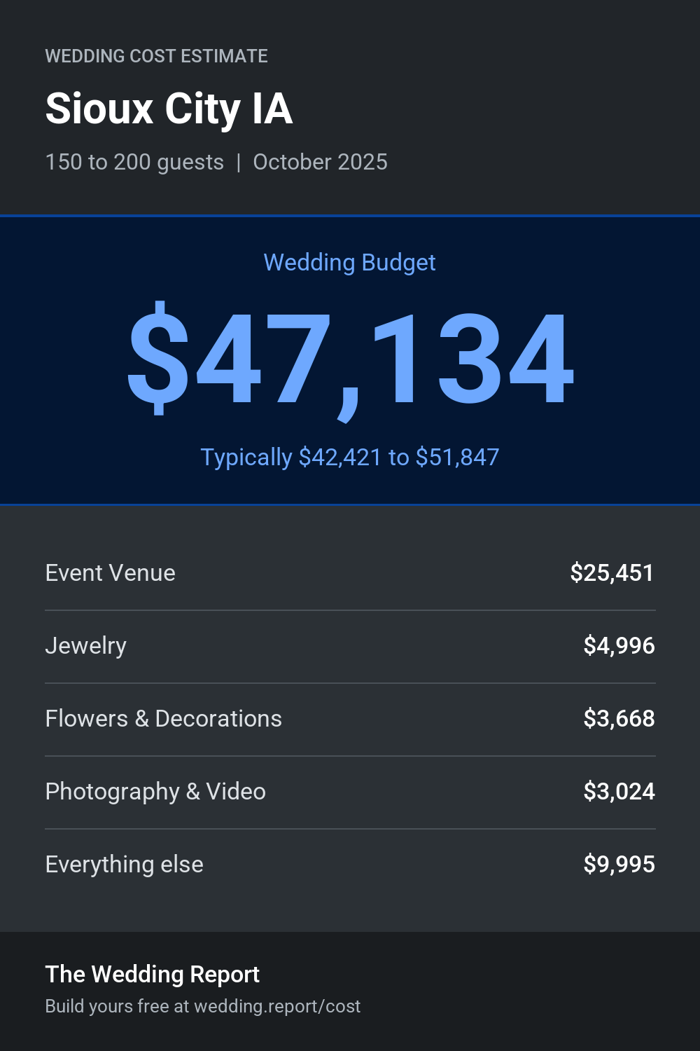 Wedding cost estimate for Sioux City IA