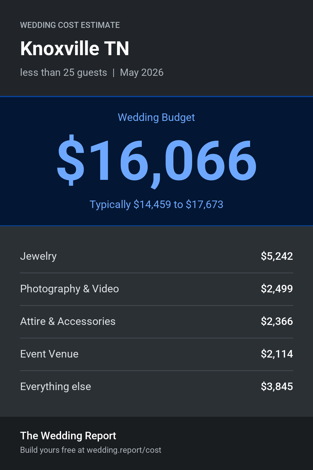 Wedding cost estimate for Knoxville TN