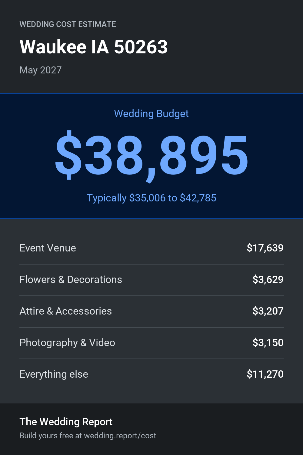 Wedding cost estimate