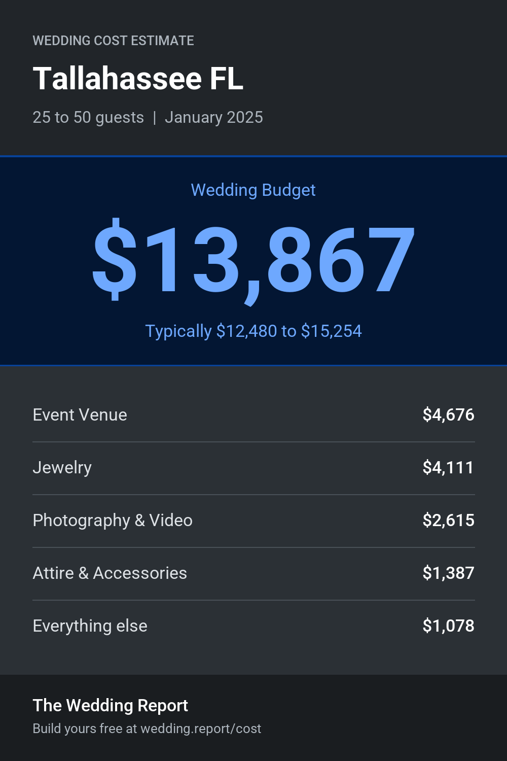 Wedding cost estimate for Tallahassee FL