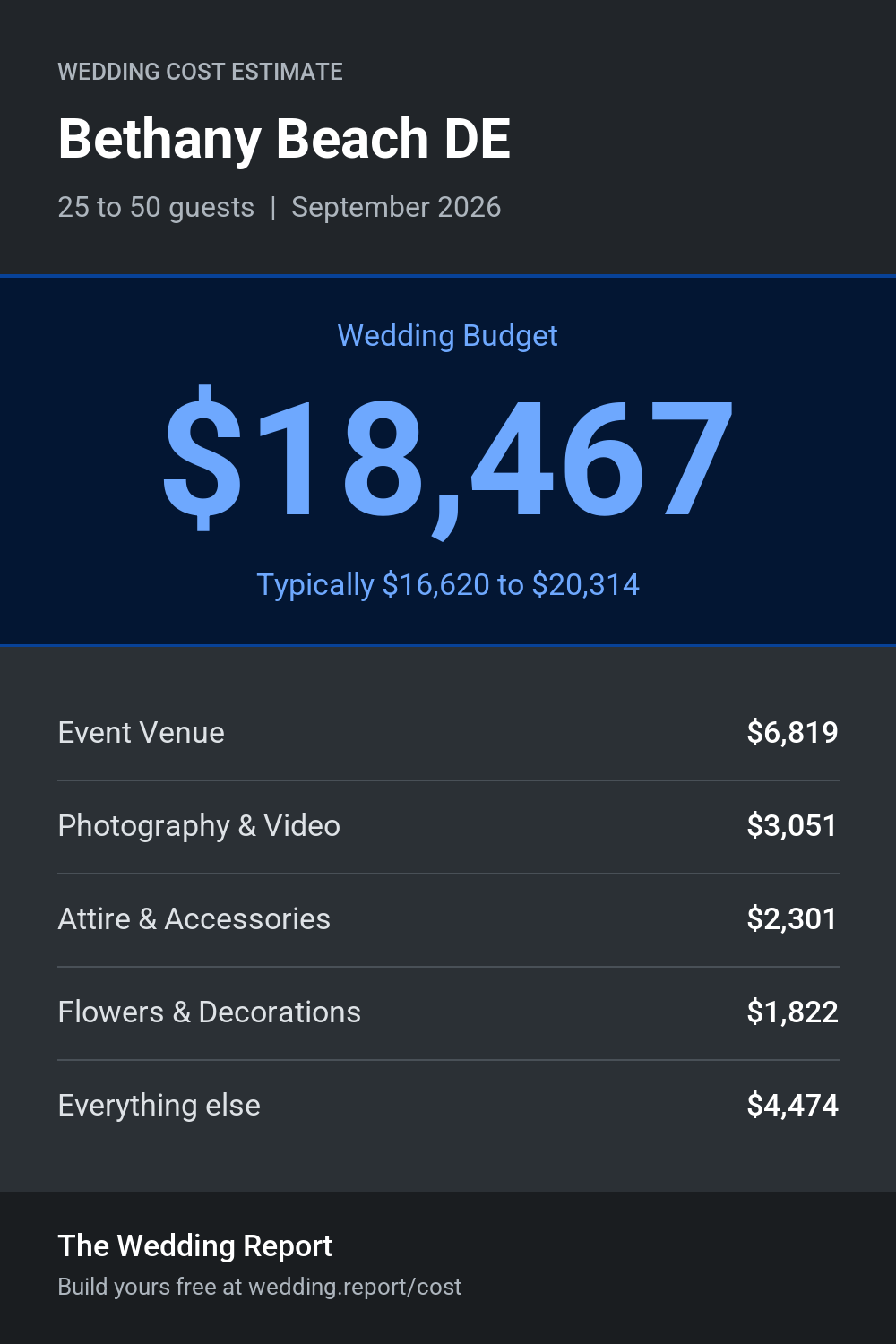 Wedding cost estimate for Bethany Beach DE