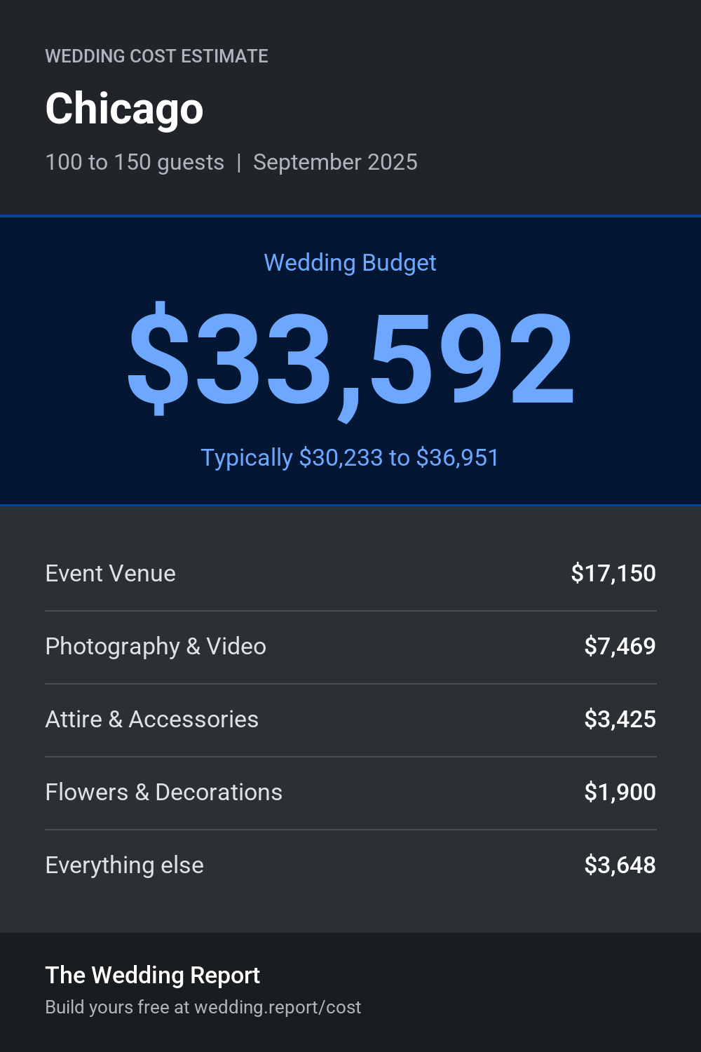 Wedding cost estimate for Chicago