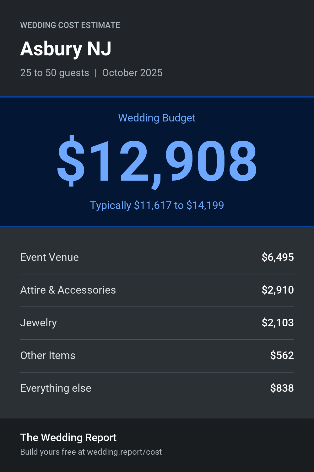 Wedding cost estimate for Asbury NJ