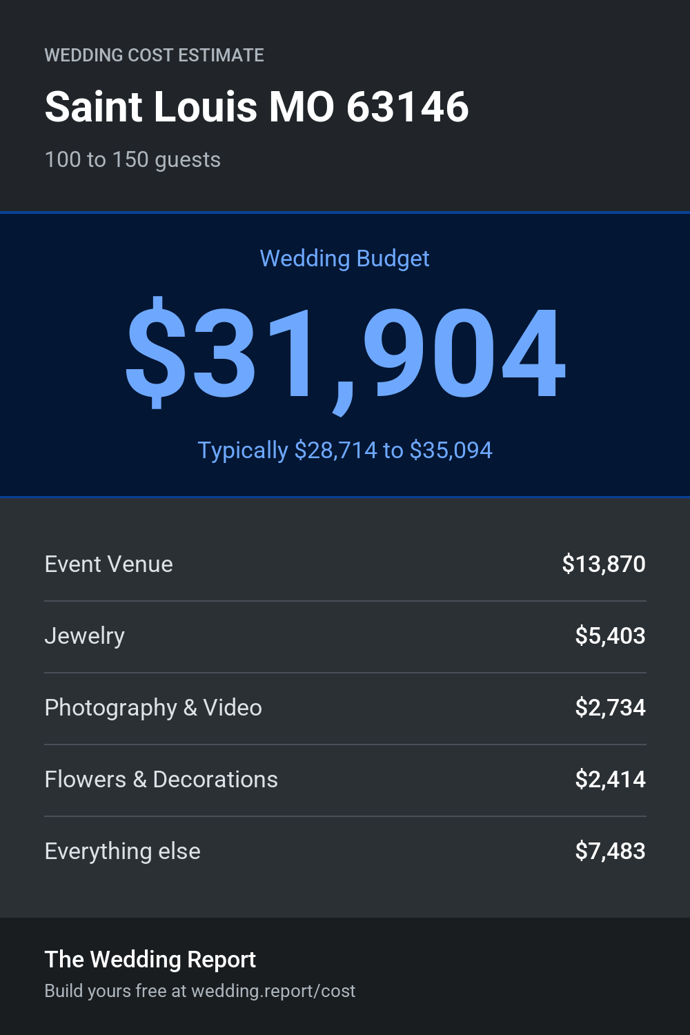 Wedding cost estimate