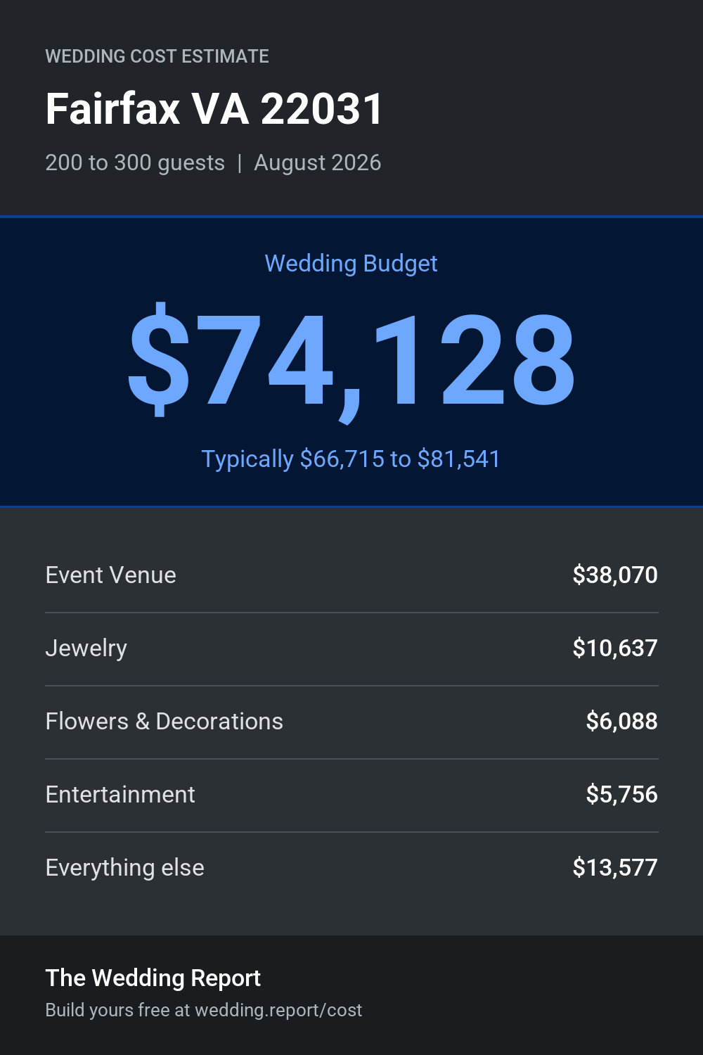 Wedding cost estimate