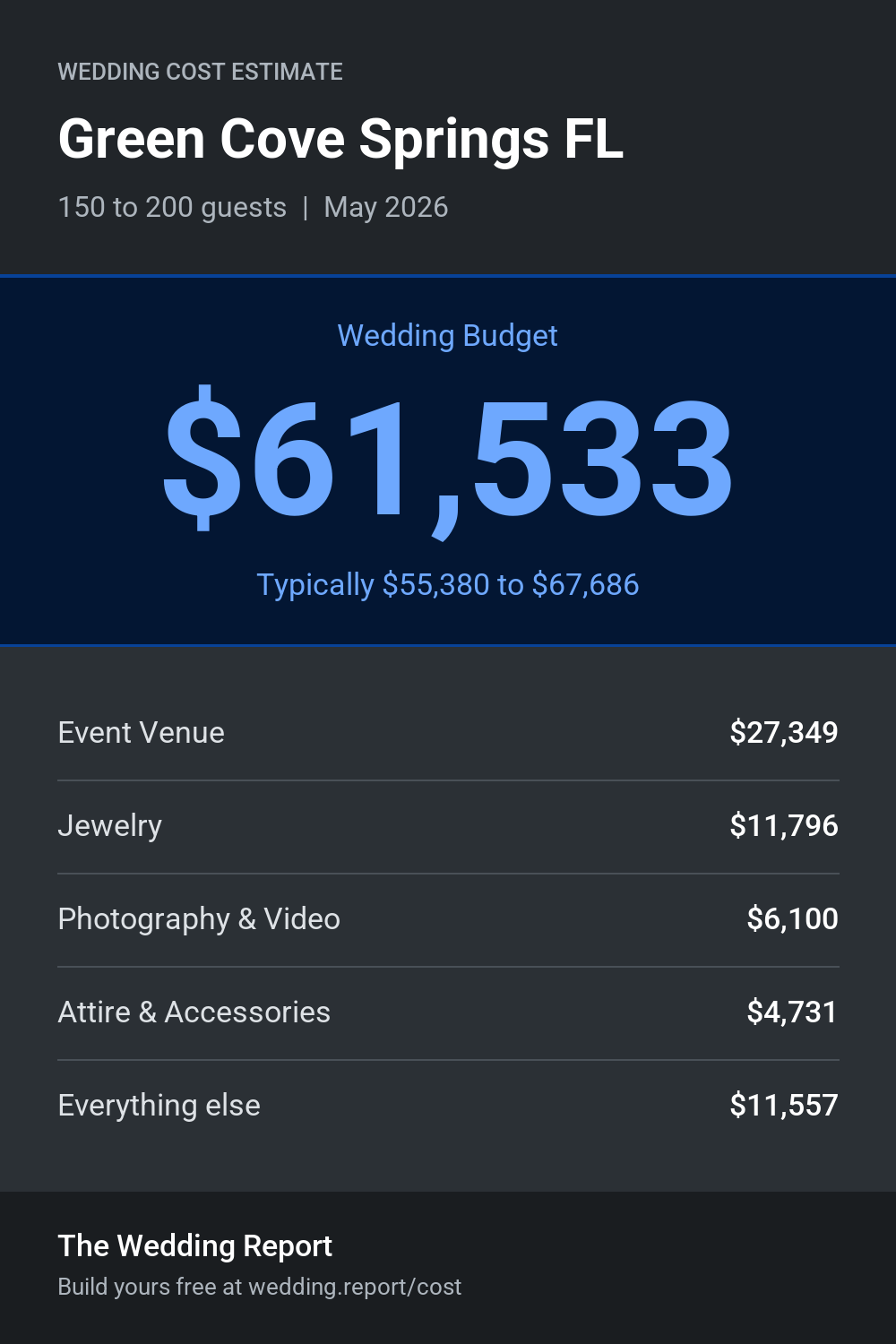 Wedding cost estimate for Green Cove Springs FL