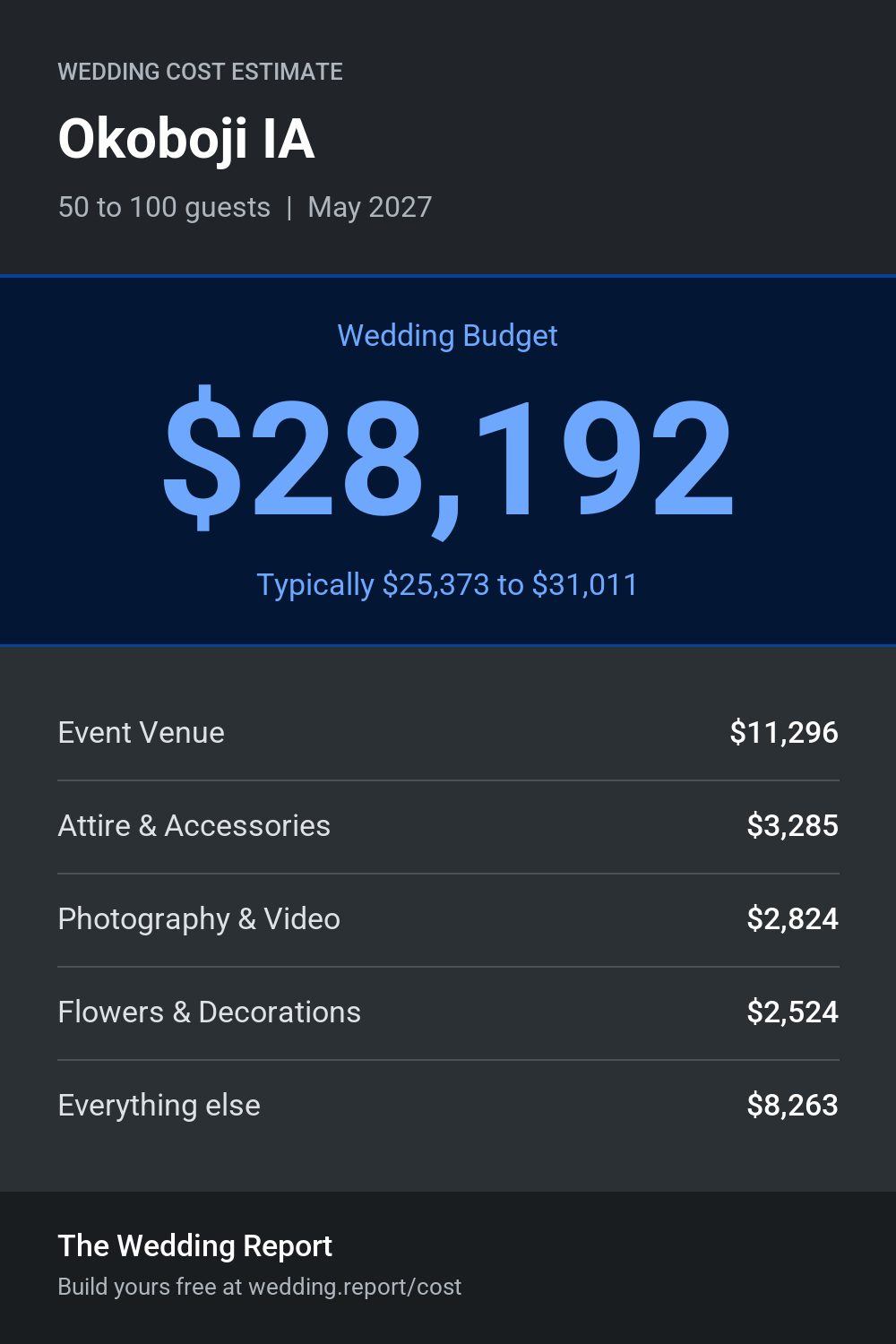 Wedding cost estimate for Okoboji IA