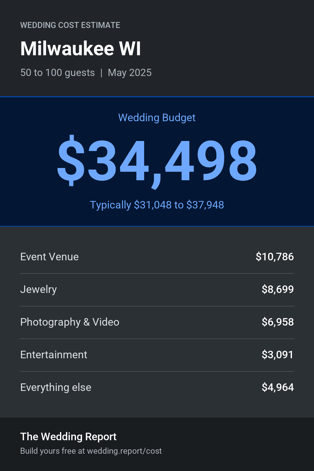 Wedding cost estimate for Milwaukee WI
