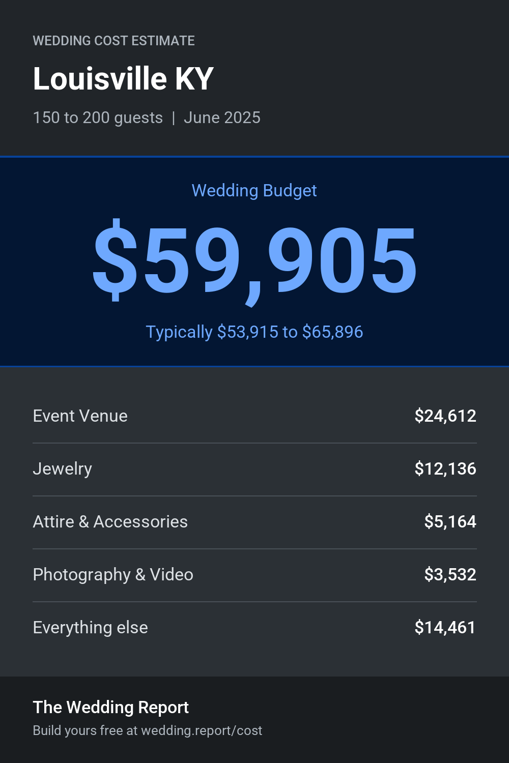 Wedding cost estimate for Louisville KY