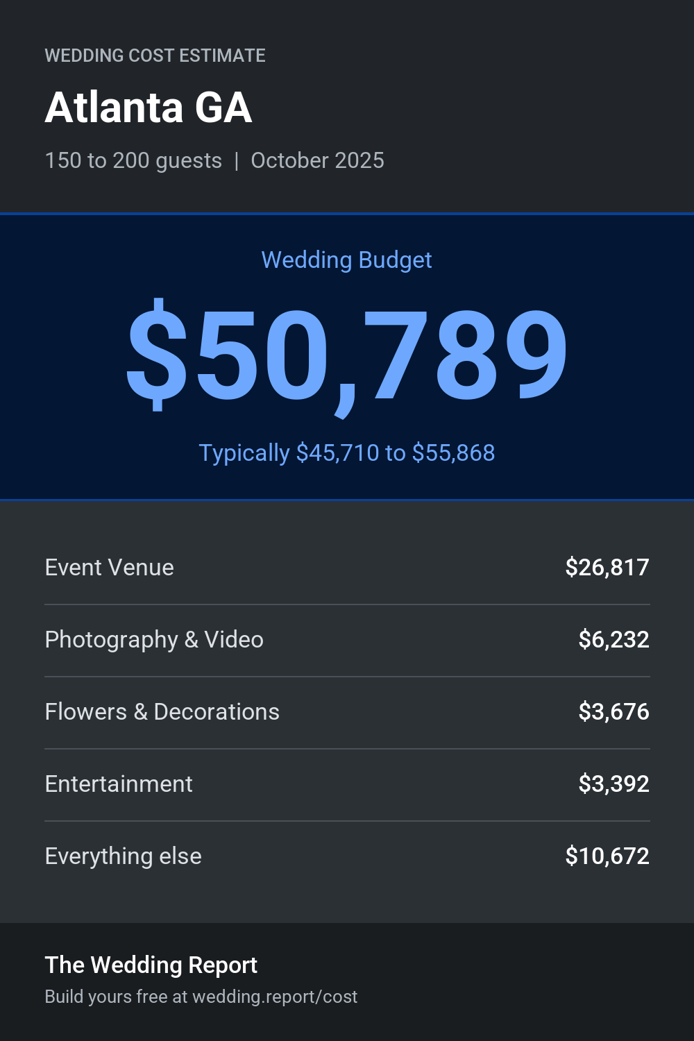 Wedding cost estimate for Atlanta GA