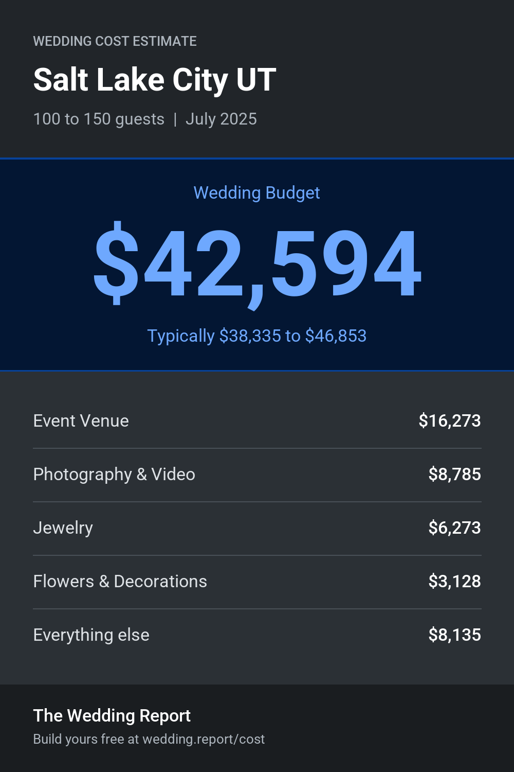 Wedding cost estimate for Salt Lake City UT