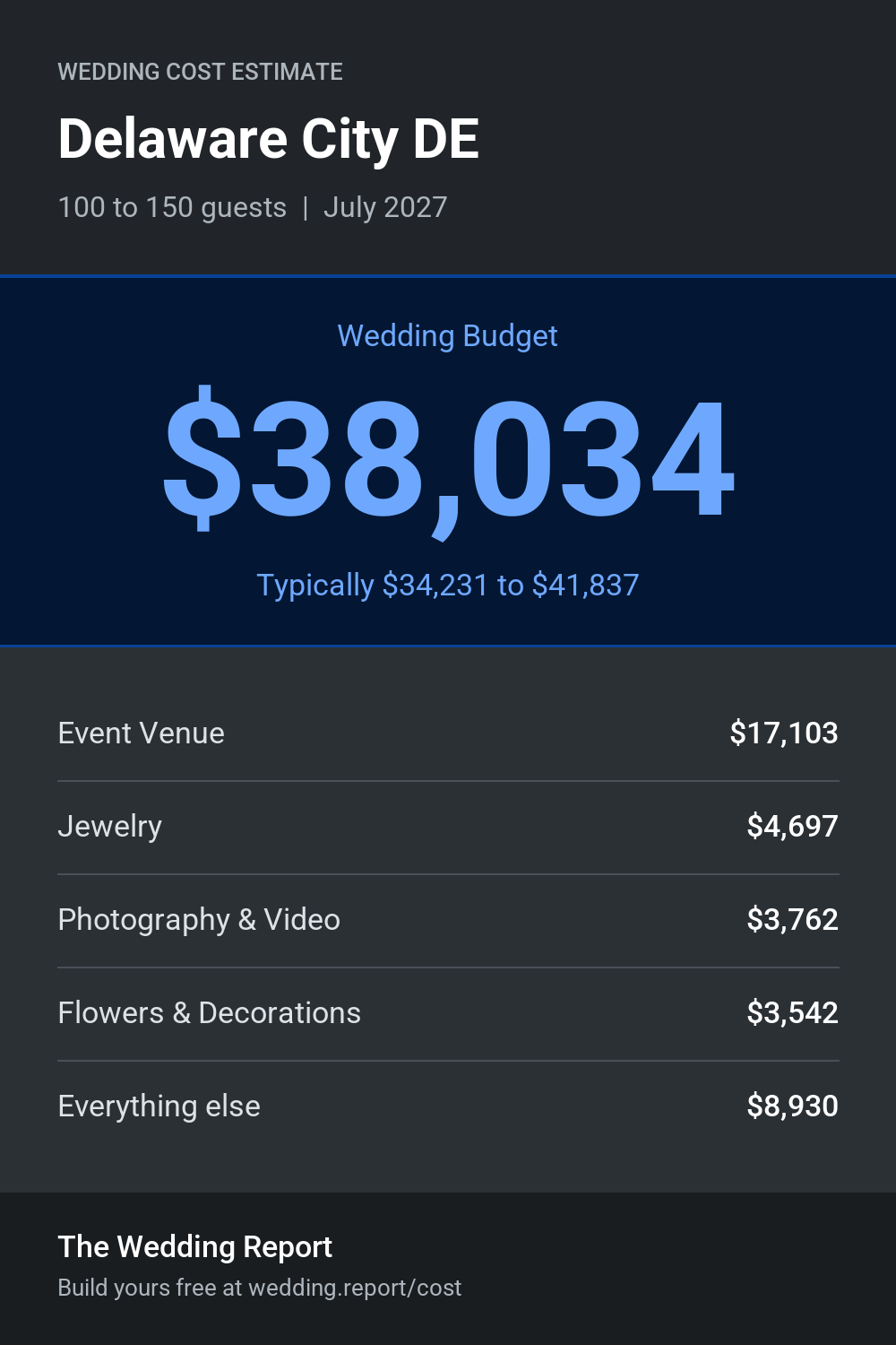 Wedding cost estimate for Delaware City DE