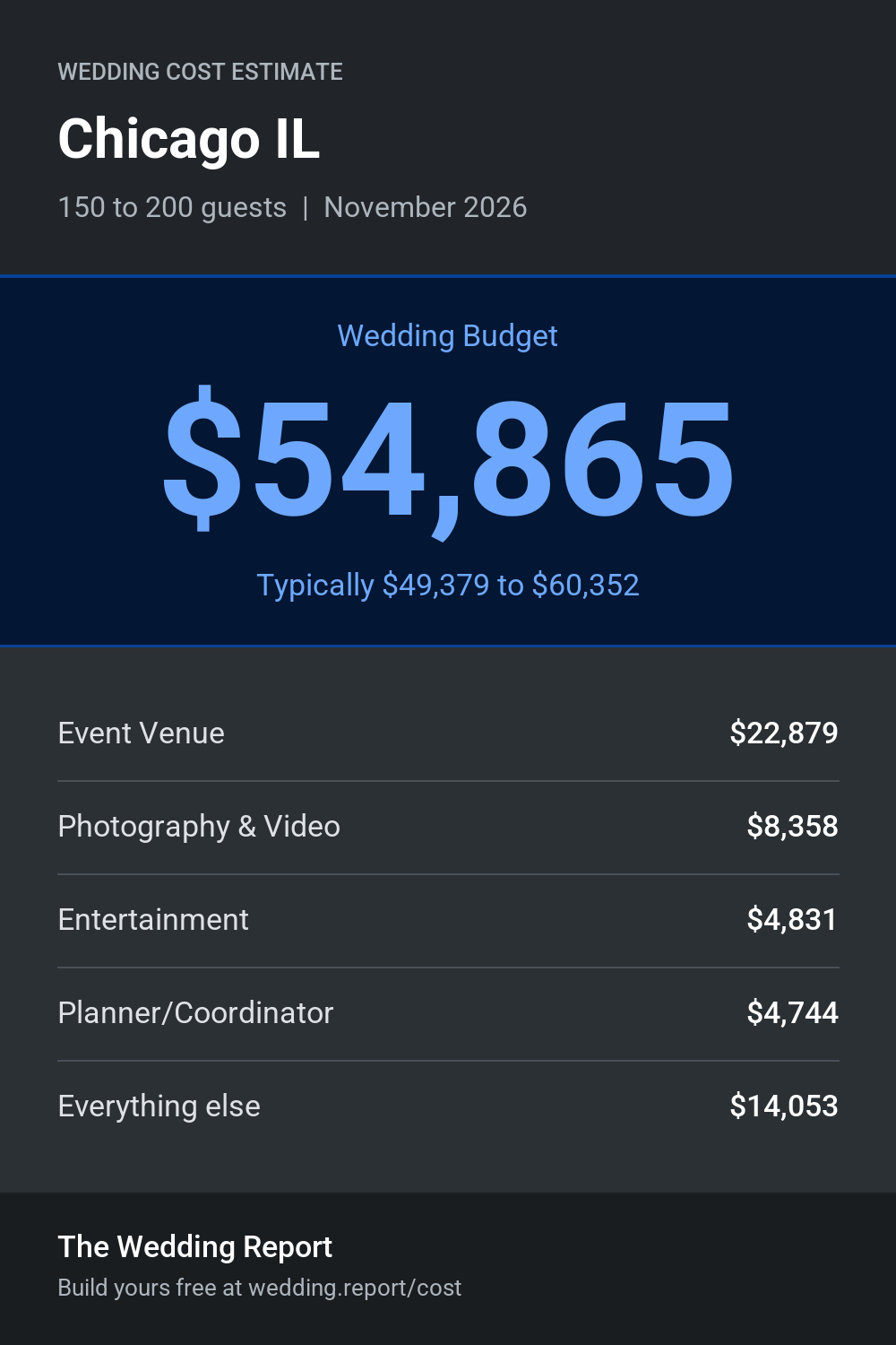 Wedding cost estimate for Chicago IL