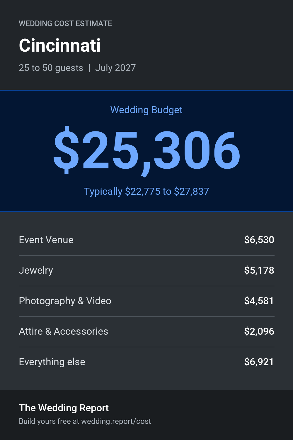 Wedding cost estimate for Cincinnati