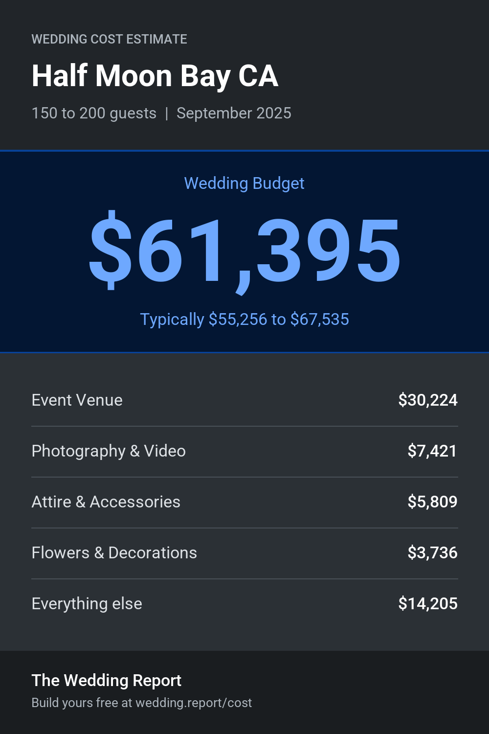 Wedding cost estimate for Half Moon Bay CA