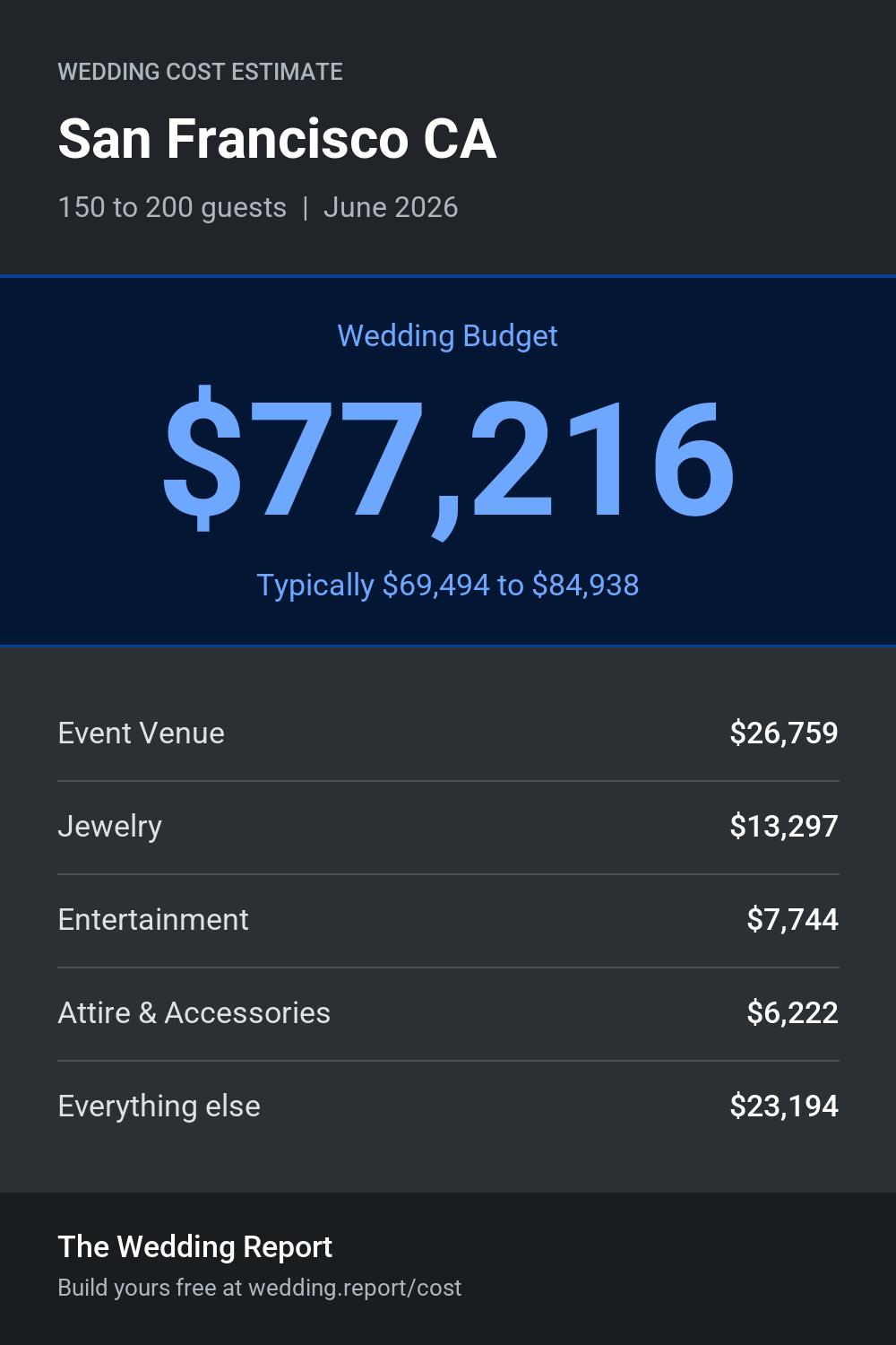 Wedding cost estimate for San Francisco CA