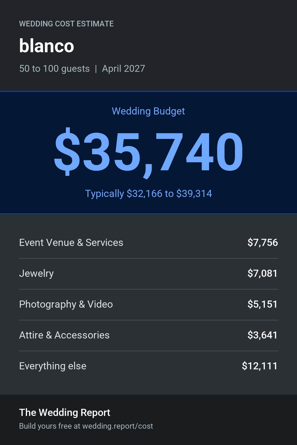 Wedding cost estimate for blanco
