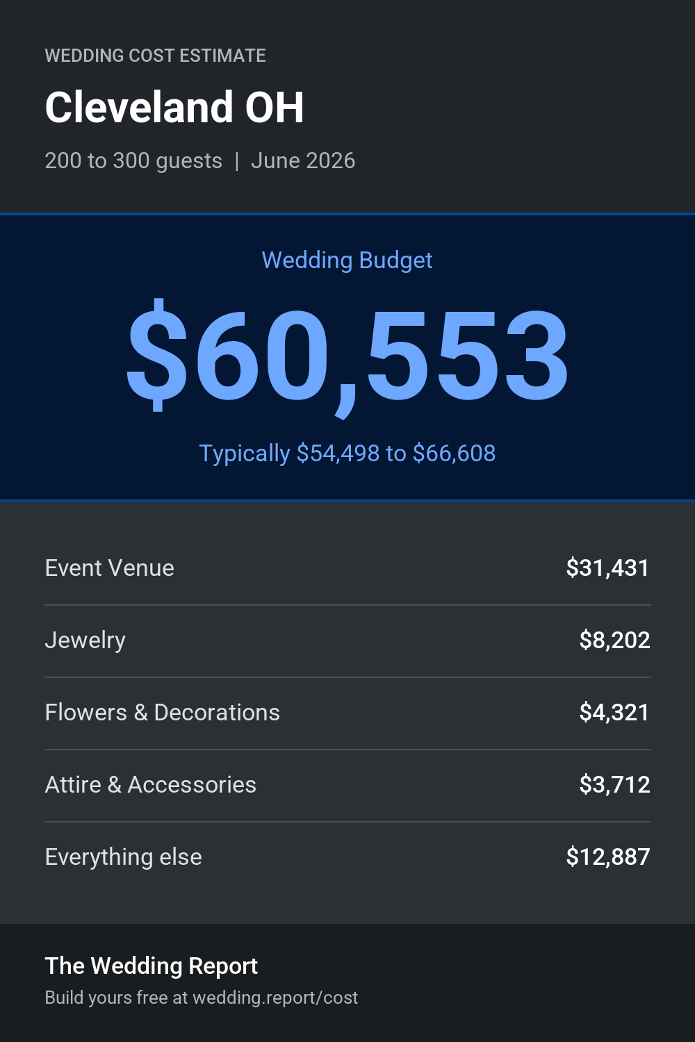 Wedding cost estimate for Cleveland OH